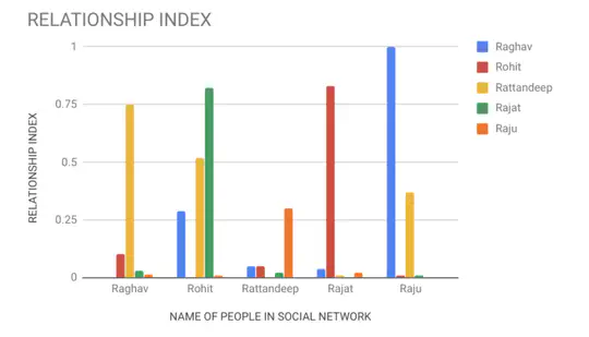 Trust in Social Networks